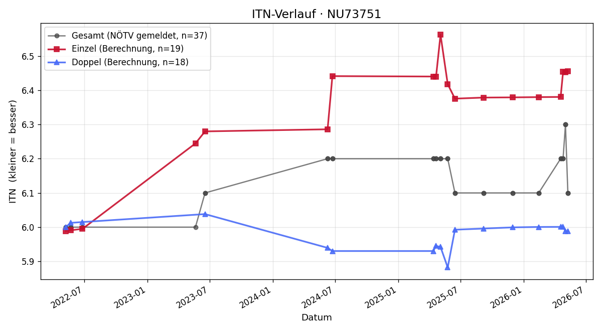 ITN-Verlauf Thomas Grünmann