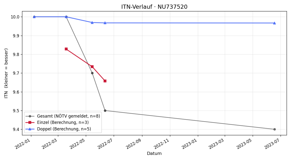 ITN-Verlauf Florian Faber