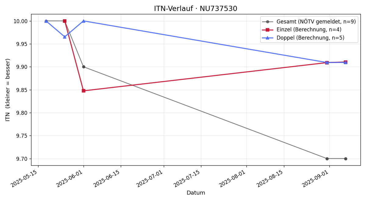 ITN-Verlauf Maximilian Hofecker
