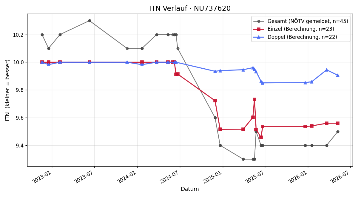 ITN-Verlauf Sabine Zeilinger