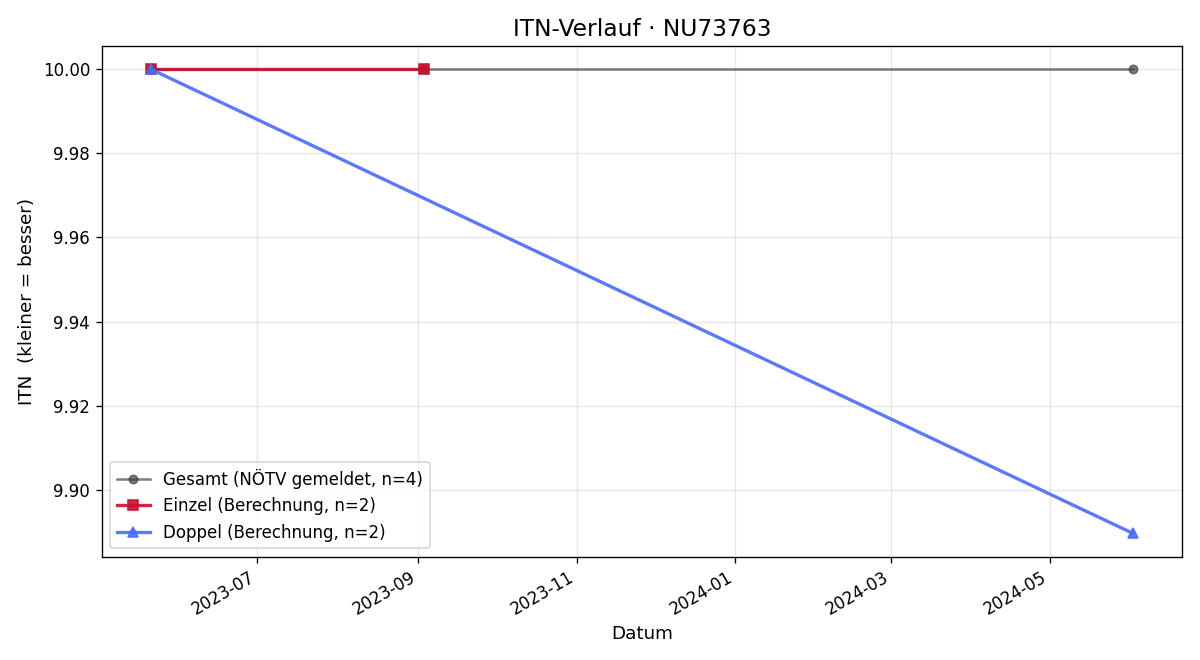 ITN-Verlauf Michael Kaiblinger
