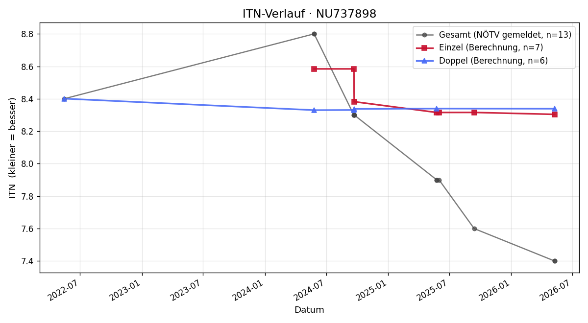 ITN-Verlauf Markus Gall