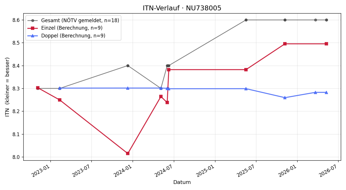 ITN-Verlauf Robert Satke