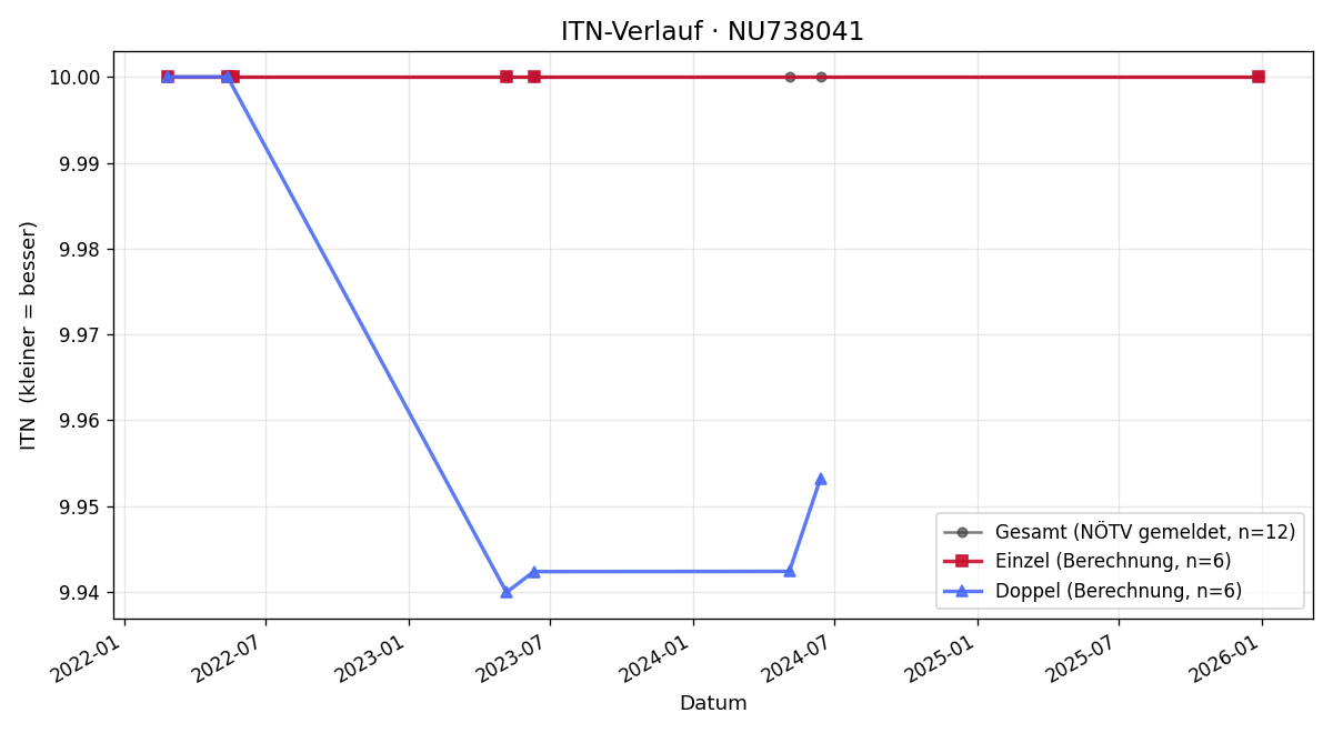 ITN-Verlauf Richard Hammer