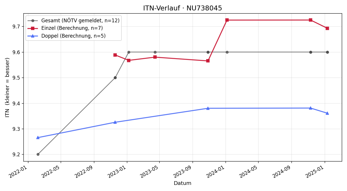 ITN-Verlauf Karin Götz-Vasold
