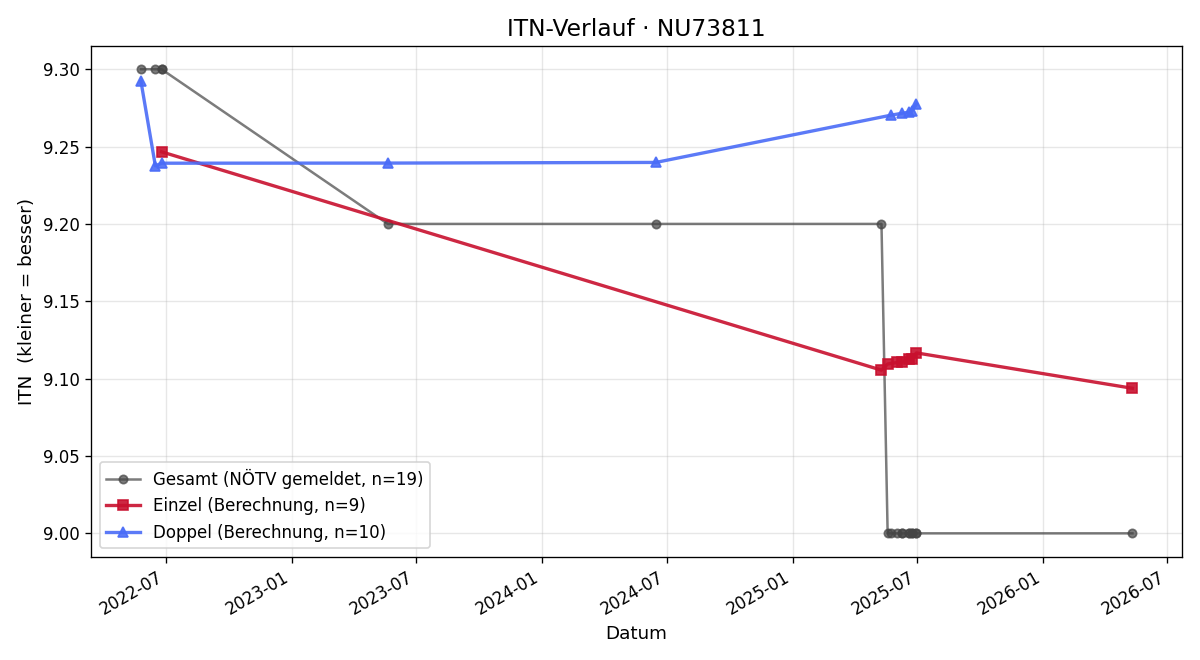 ITN-Verlauf Franz Siegl