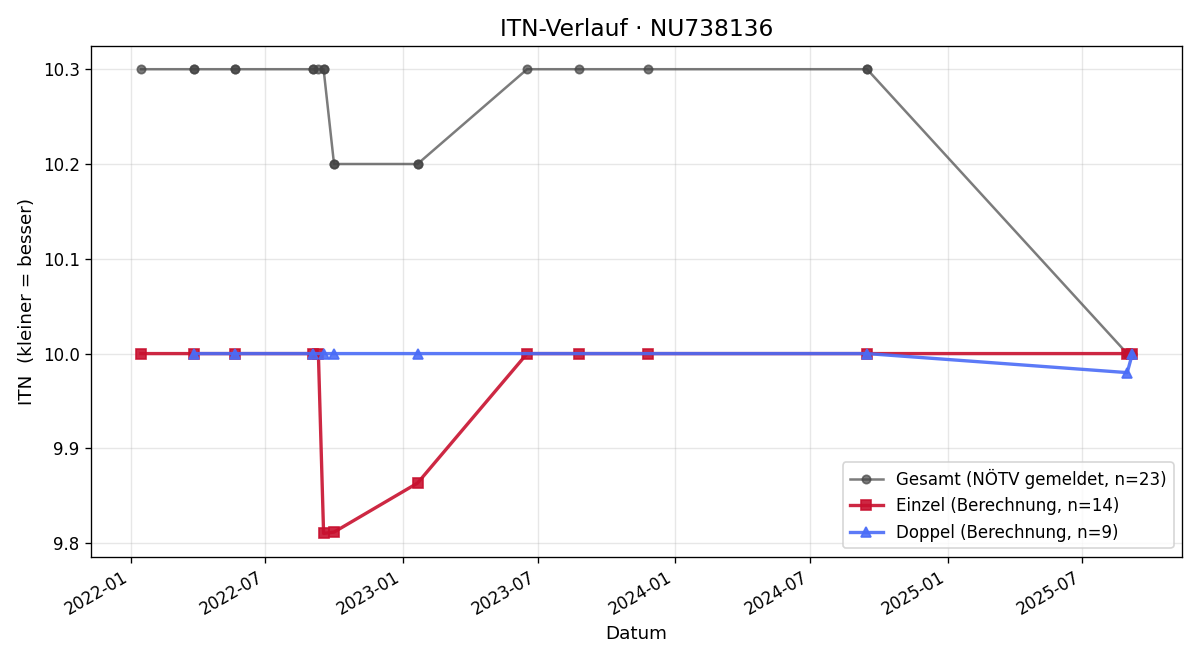 ITN-Verlauf Katharina Poandl