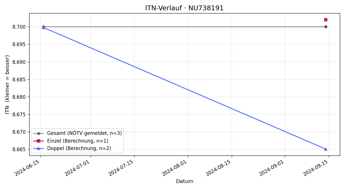 ITN-Verlauf Thomas Flanitzer