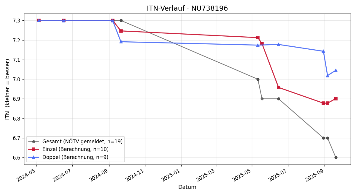 ITN-Verlauf Andreas Haumer