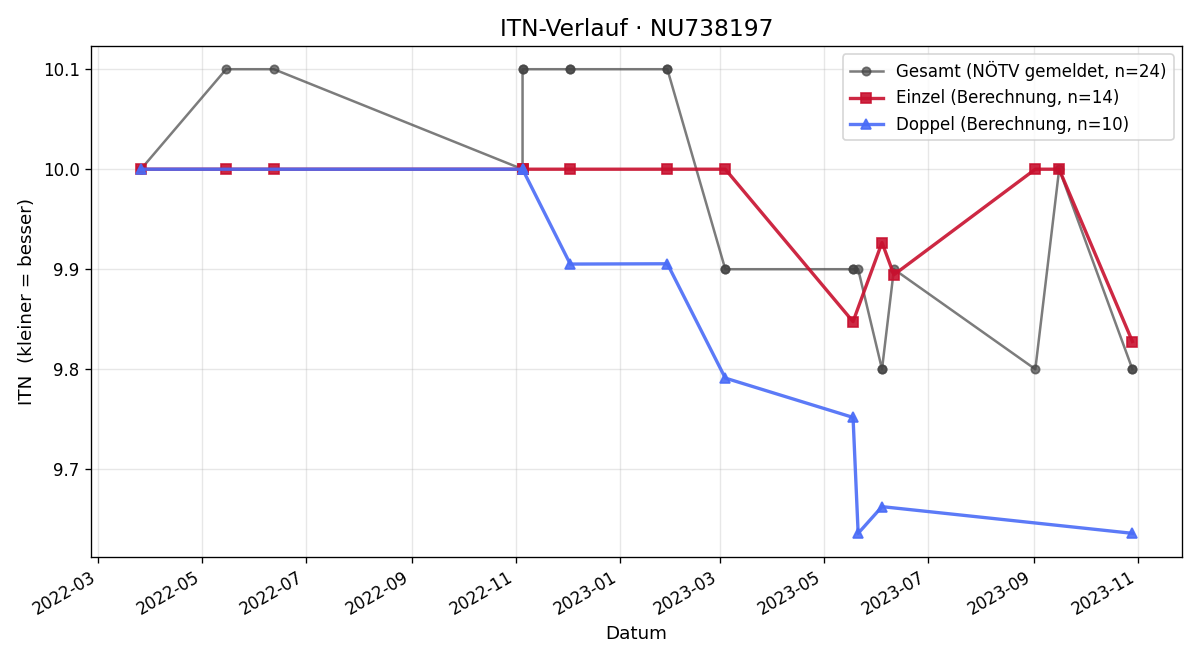 ITN-Verlauf Alexandru Tarcea