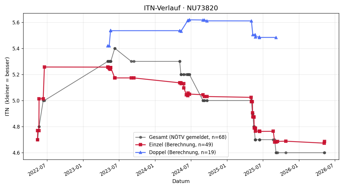ITN-Verlauf Stefan Wagner
