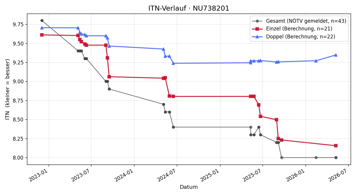 ITN-Verlauf Thomas Beisteiner