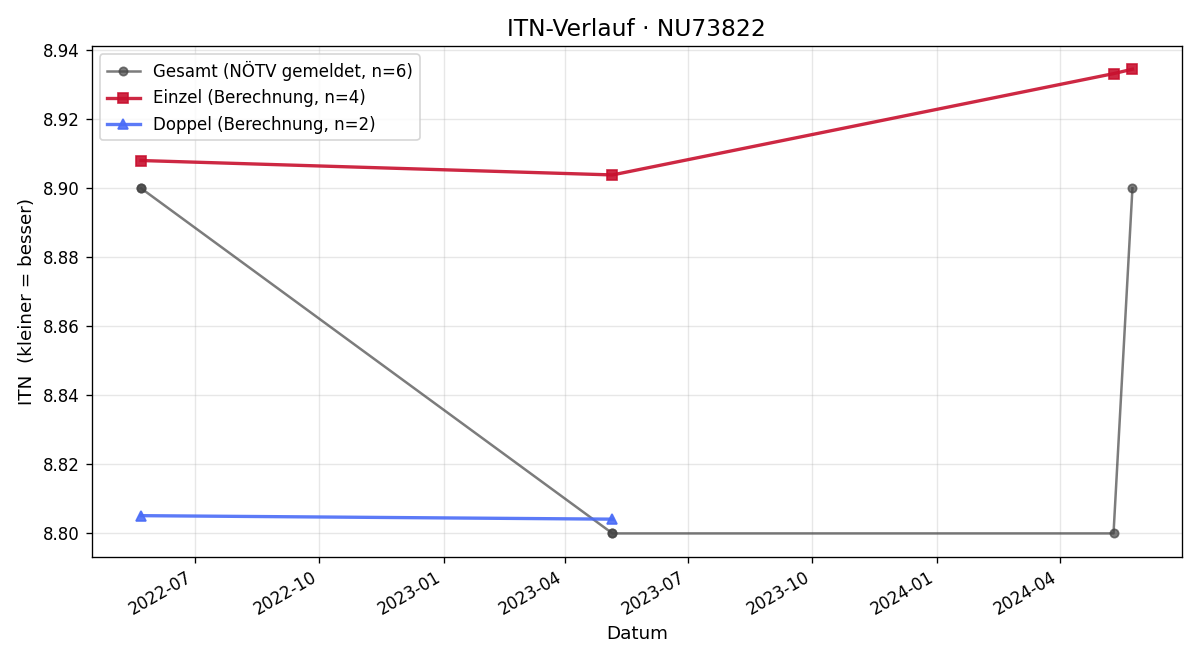 ITN-Verlauf Claus Marihart