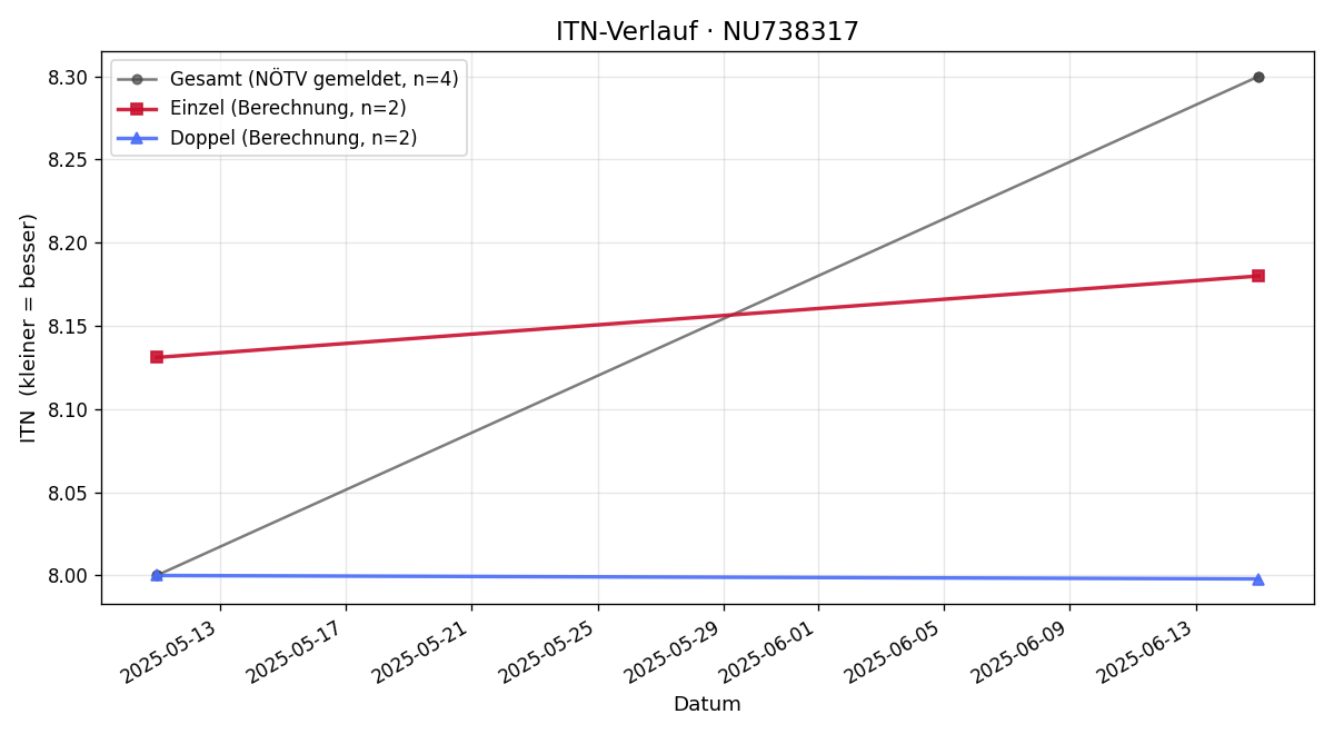 ITN-Verlauf Thomas Jukl