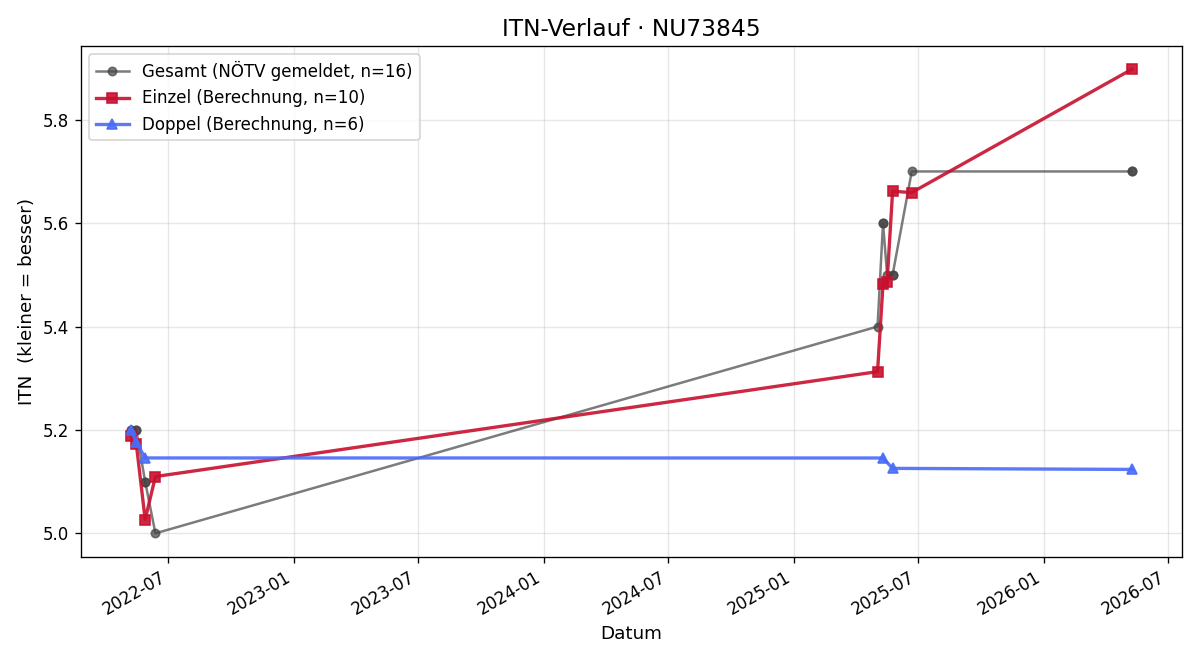ITN-Verlauf Daniel Wallner