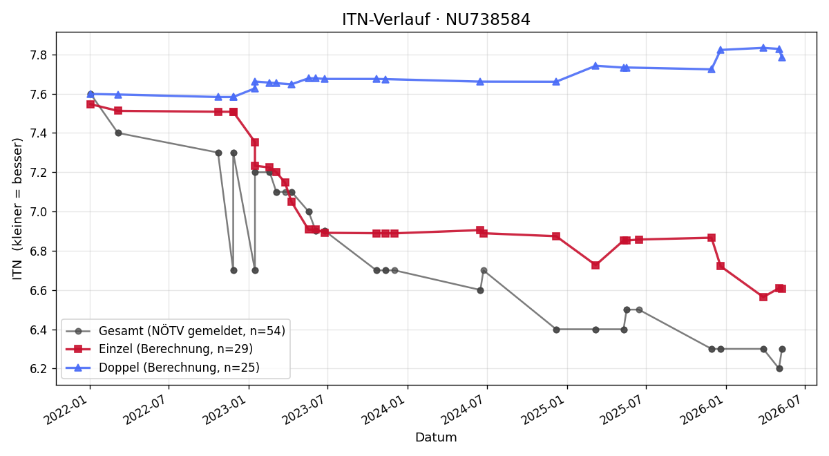 ITN-Verlauf Eric Schmid