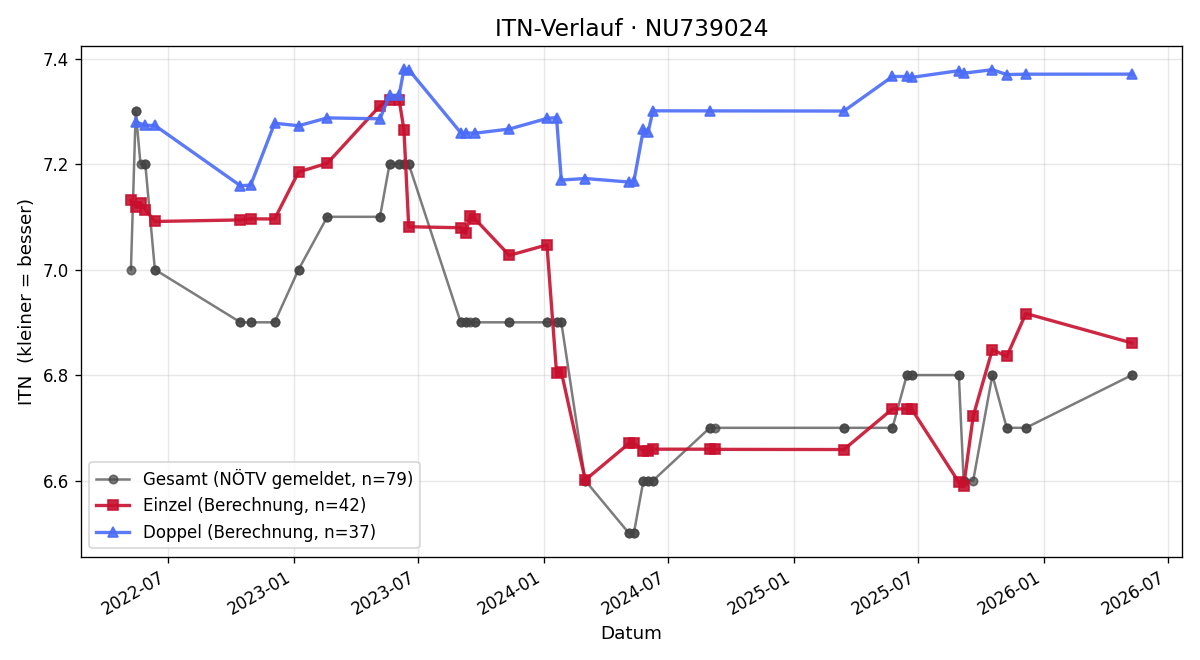 ITN-Verlauf Florian Konsel