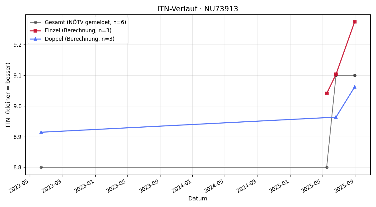 ITN-Verlauf Franz Metz