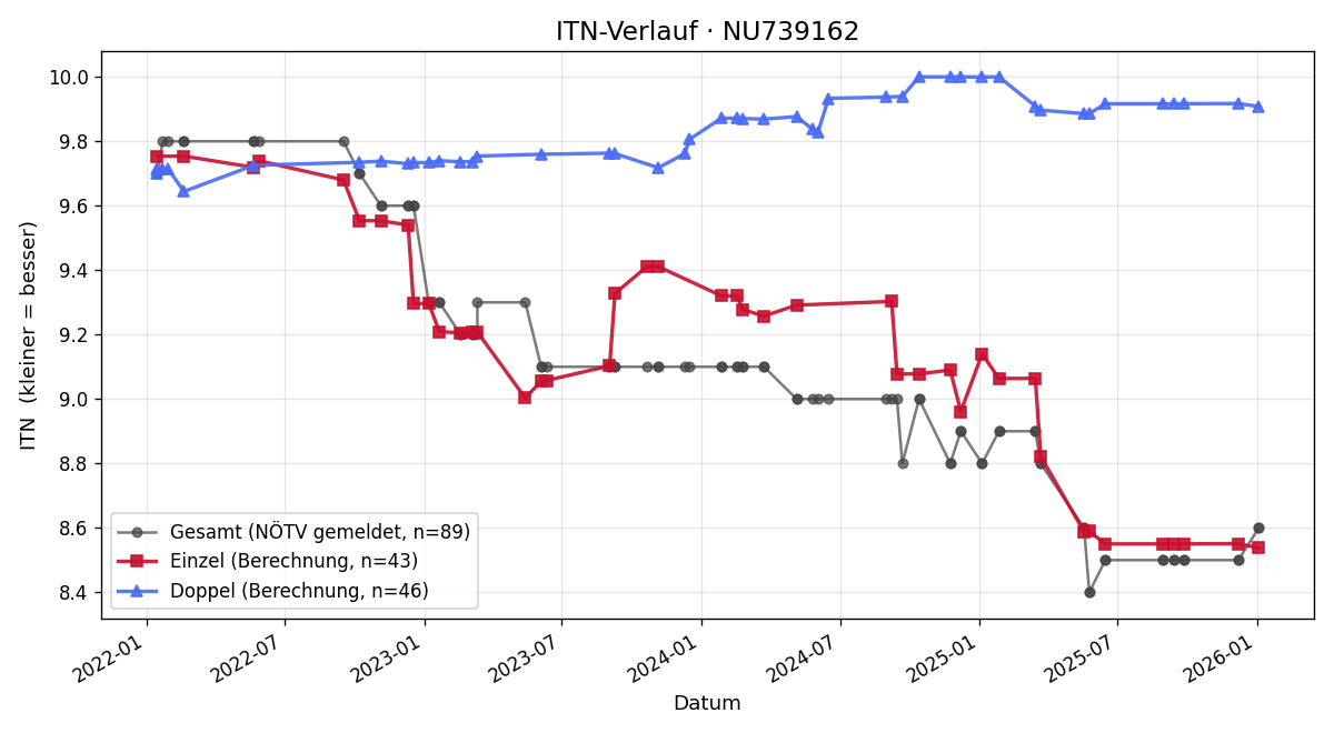ITN-Verlauf Markus Hahn