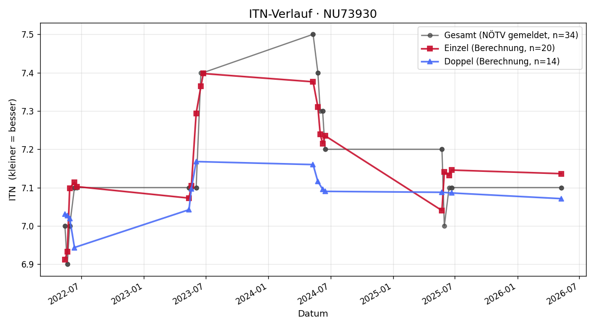 ITN-Verlauf Susanne Schiefer