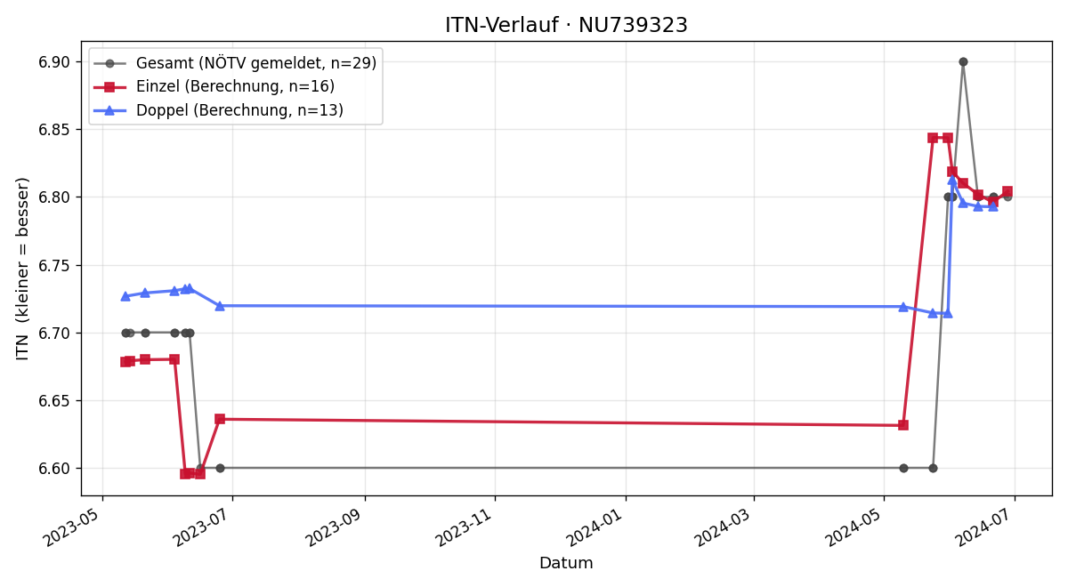 ITN-Verlauf Siegfried Grissenberger