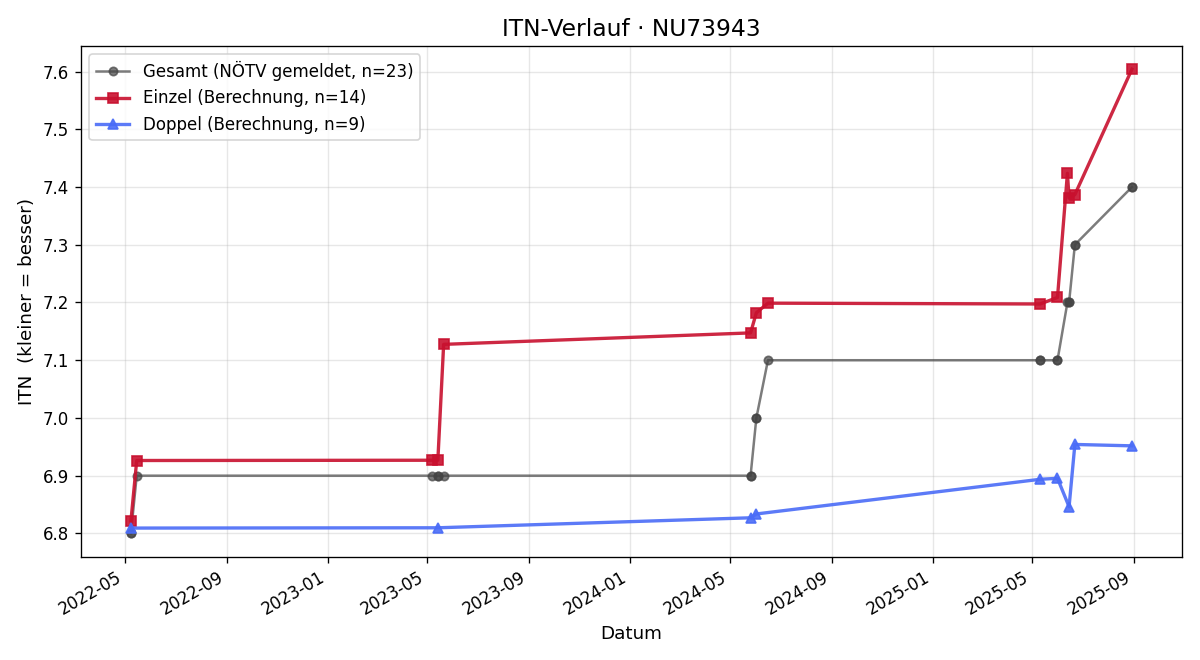 ITN-Verlauf Helmut Schicklgruber