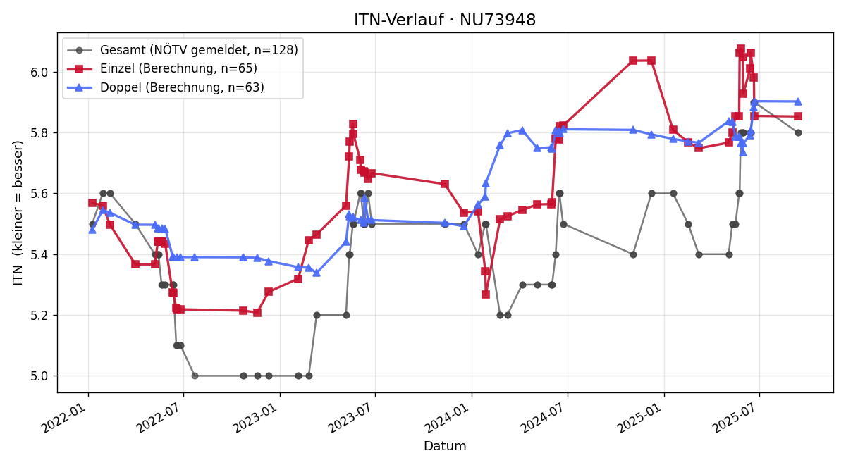 ITN-Verlauf Martin Jetschko