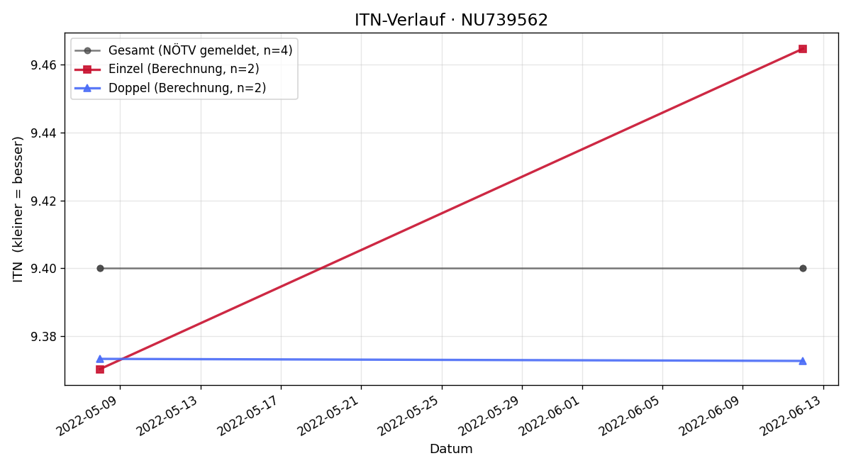 ITN-Verlauf Franz Berthold