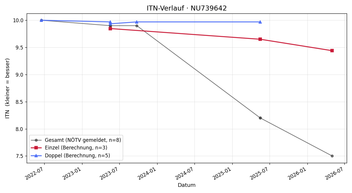 ITN-Verlauf Leila Mina Newson