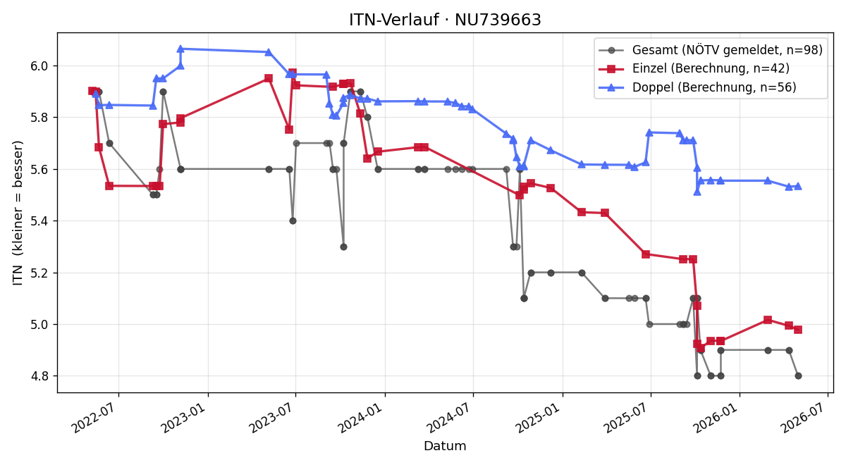 ITN-Verlauf Alexander Herkner