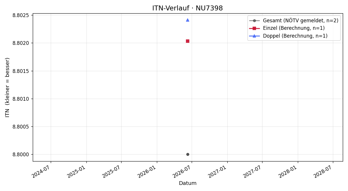ITN-Verlauf Helmut Hauer