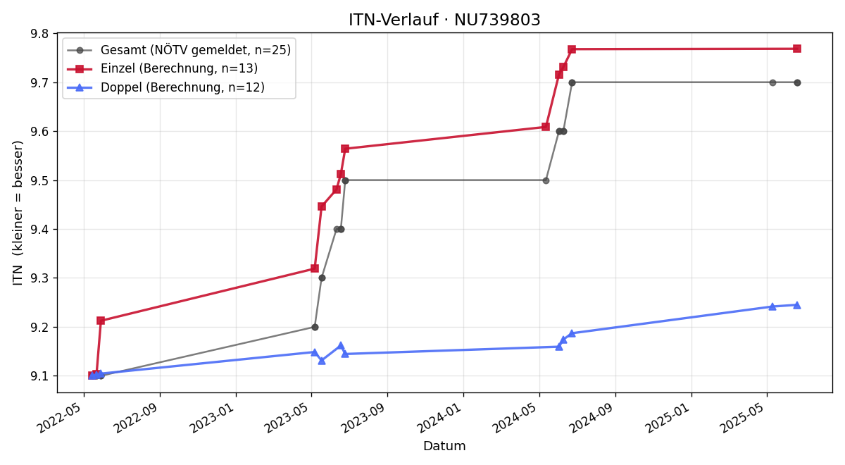 ITN-Verlauf Stefan Greiner