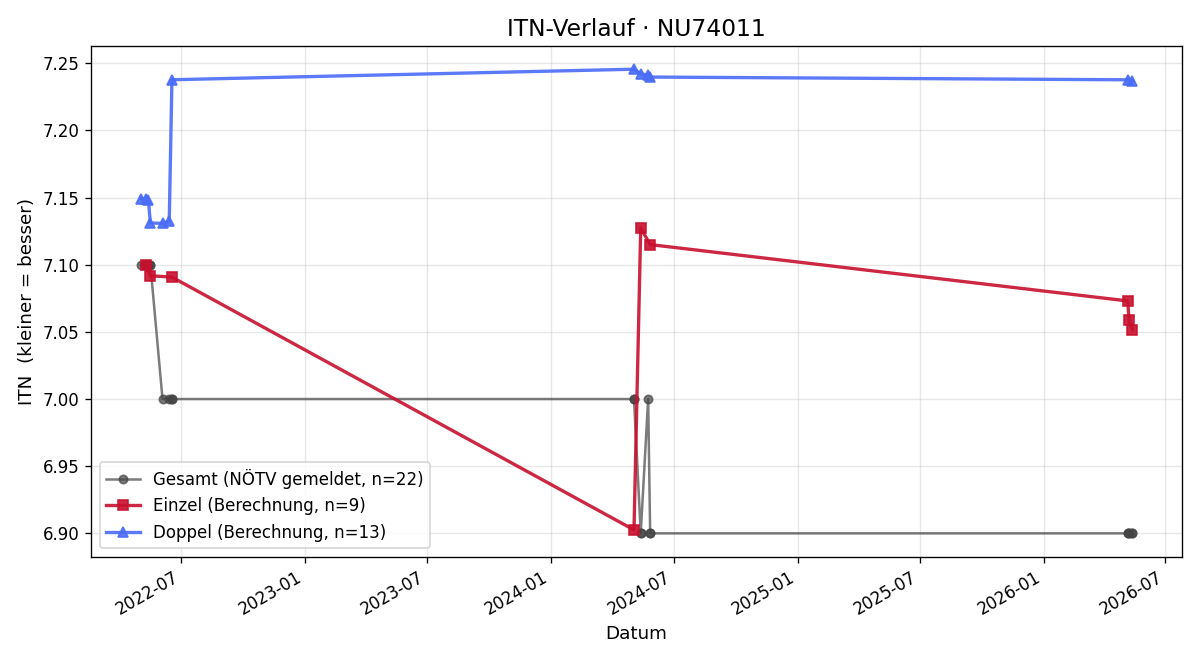ITN-Verlauf Anton Arzberger