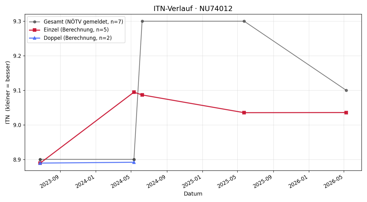 ITN-Verlauf Magdalena Pönwalter