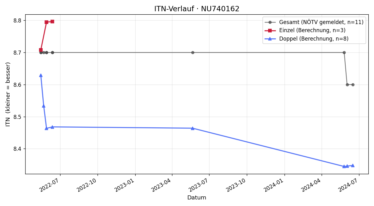 ITN-Verlauf Michael Deinhofer