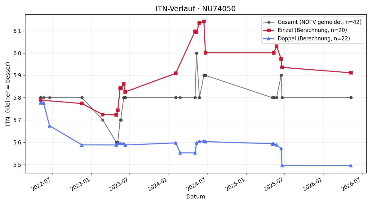 ITN-Verlauf Michel Führer