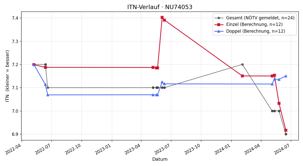 ITN-Verlauf Lukas jun. Hirsch