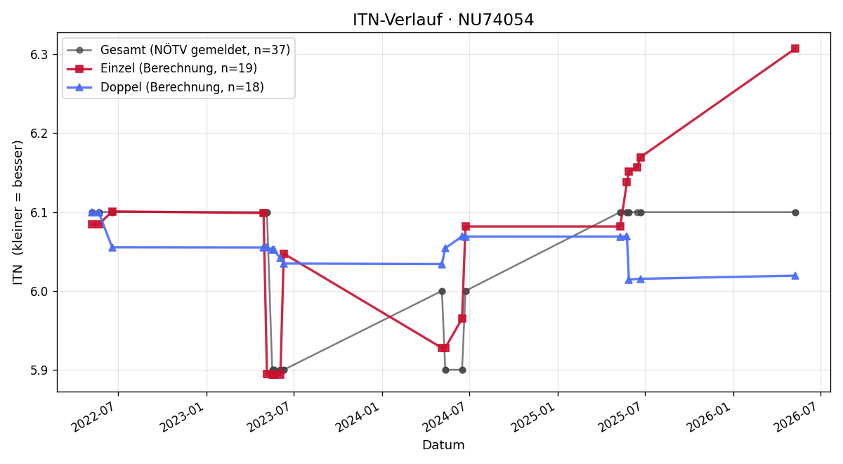 ITN-Verlauf Lorenz Putz