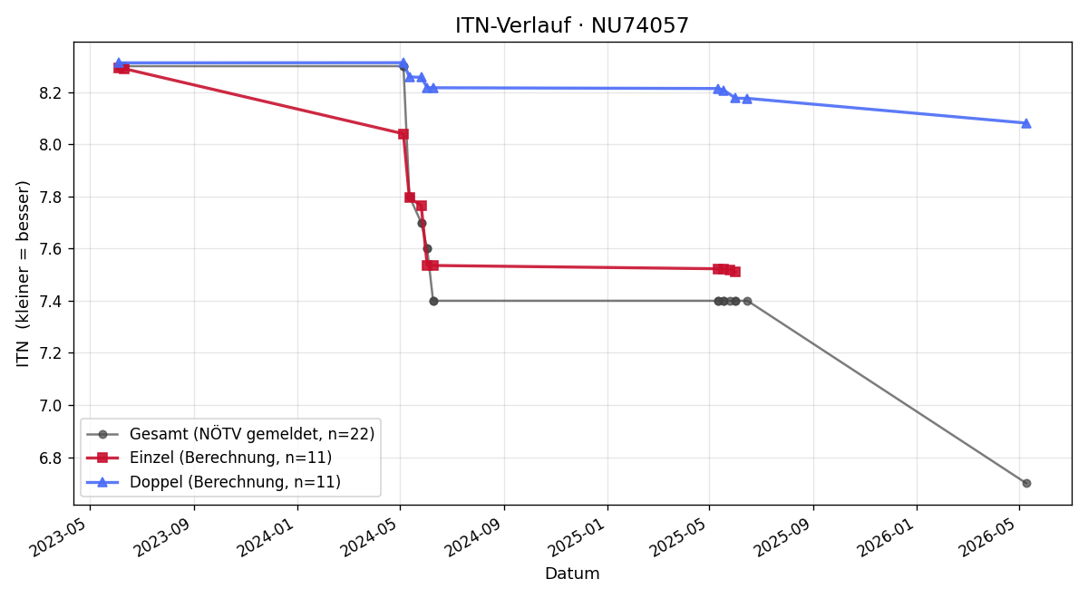 ITN-Verlauf Andreas Zalesky
