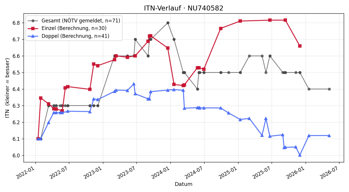 ITN-Verlauf Darko Rajsic