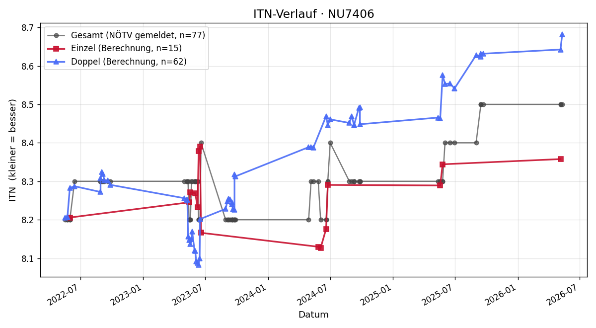 ITN-Verlauf Hans Wurzinger