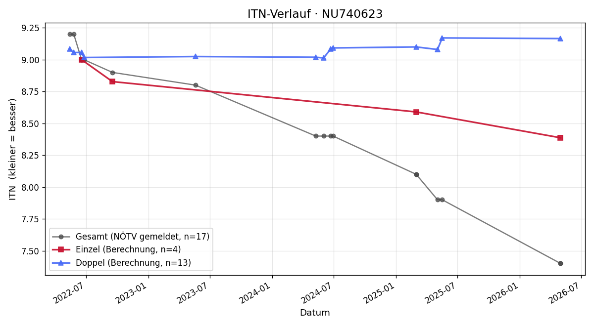 ITN-Verlauf Matthias Auer