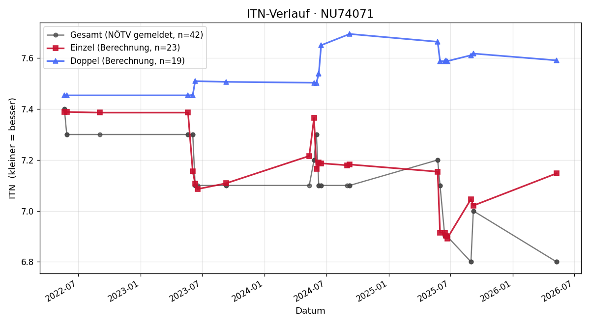 ITN-Verlauf Mathias Kirchmayer