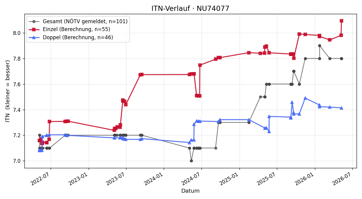 ITN-Verlauf Hannes Stift