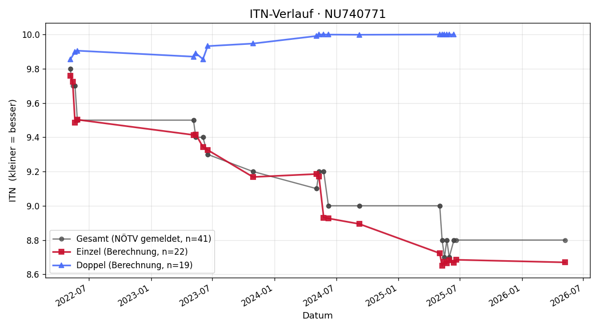 ITN-Verlauf Christa Alfon