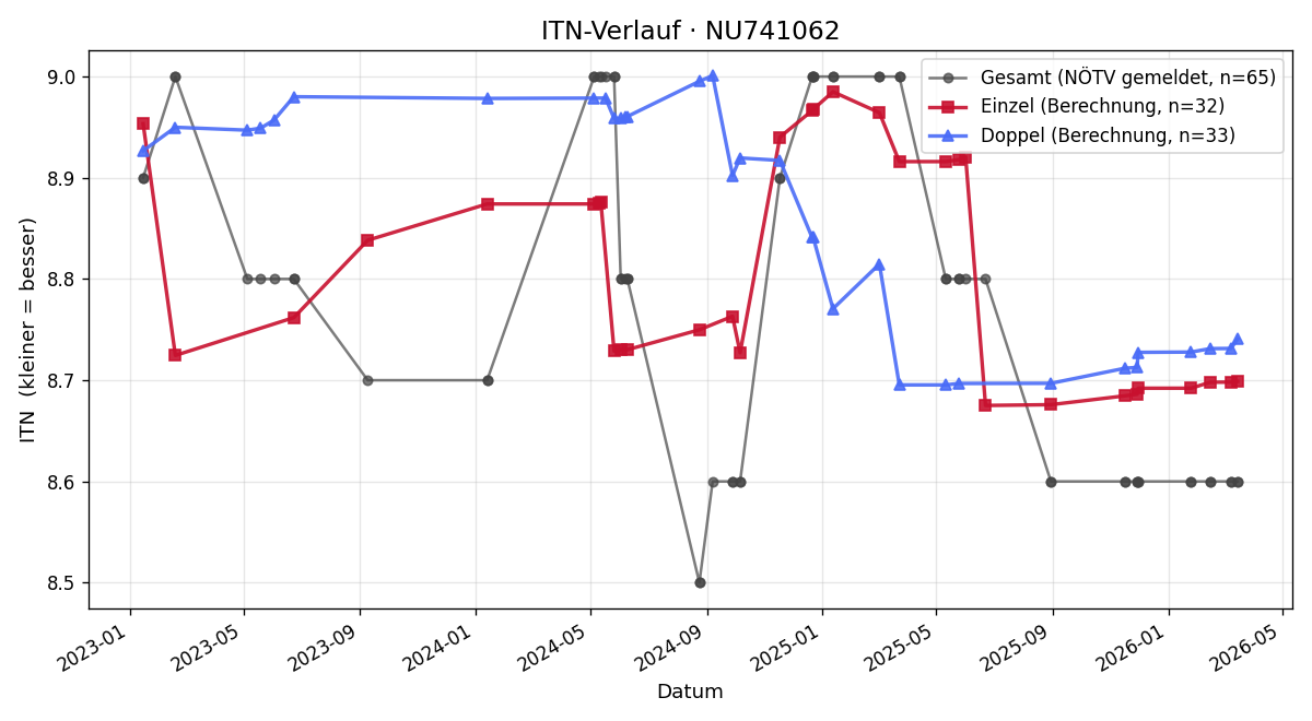 ITN-Verlauf Christian Schopper