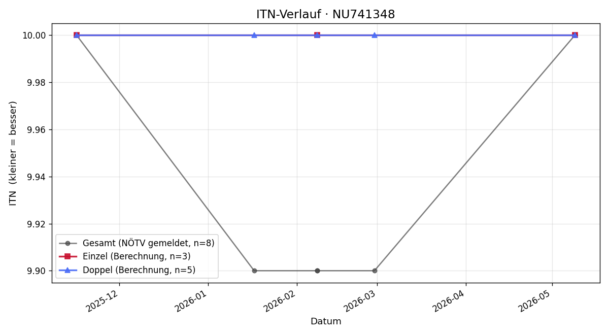 ITN-Verlauf Josefin Wieser