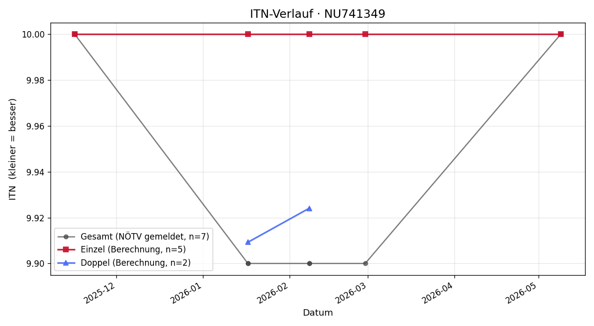 ITN-Verlauf Paula Wieser