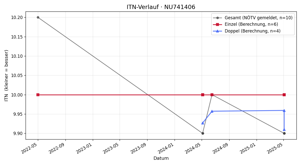 ITN-Verlauf Alessandro Aparo
