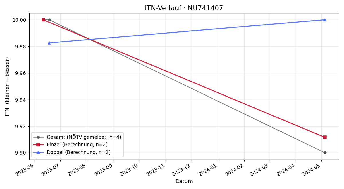 ITN-Verlauf Lana Sarwat